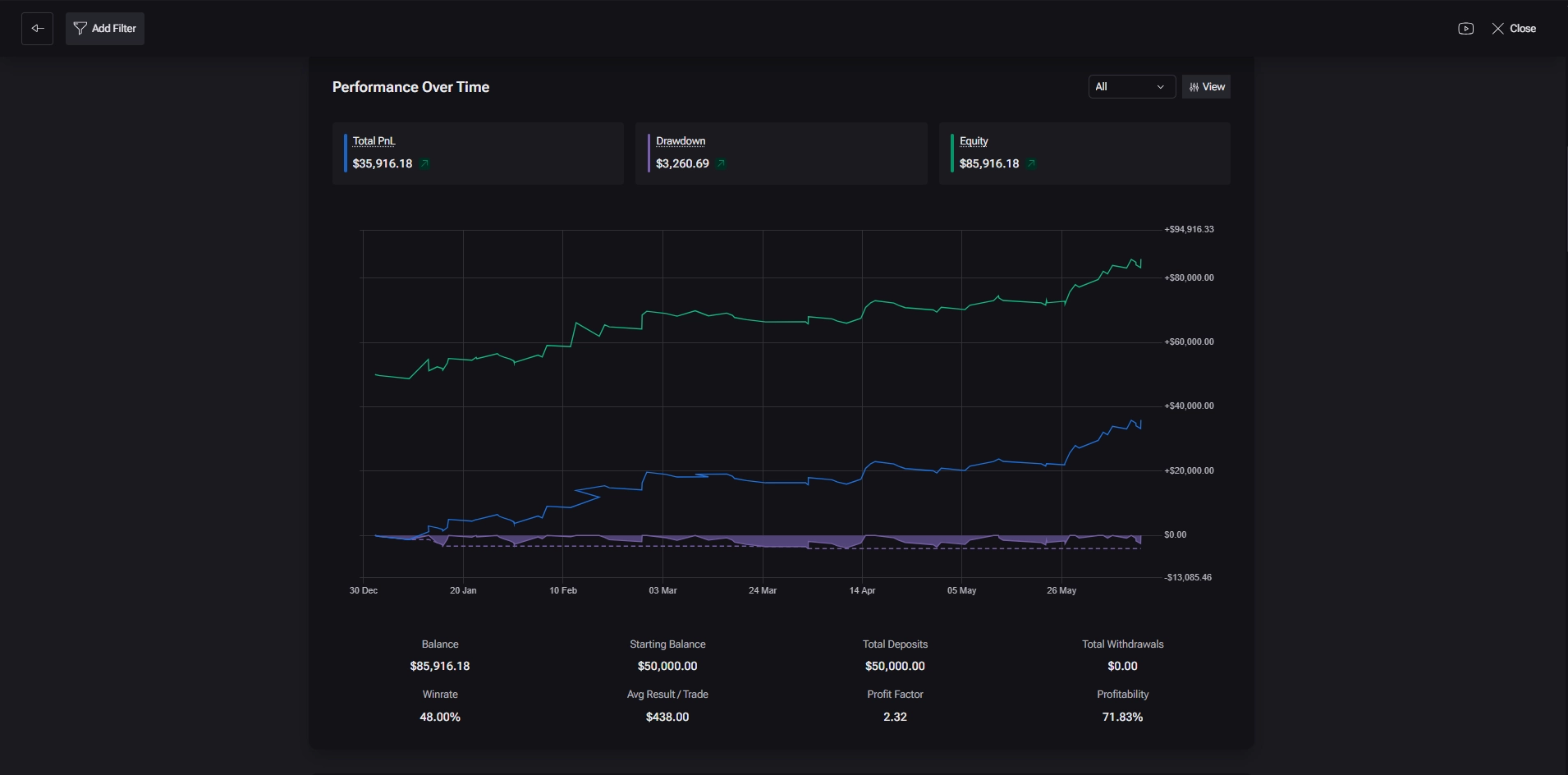 Backtesting-Auswertung mit Performance-Verlauf und Statistikübersicht