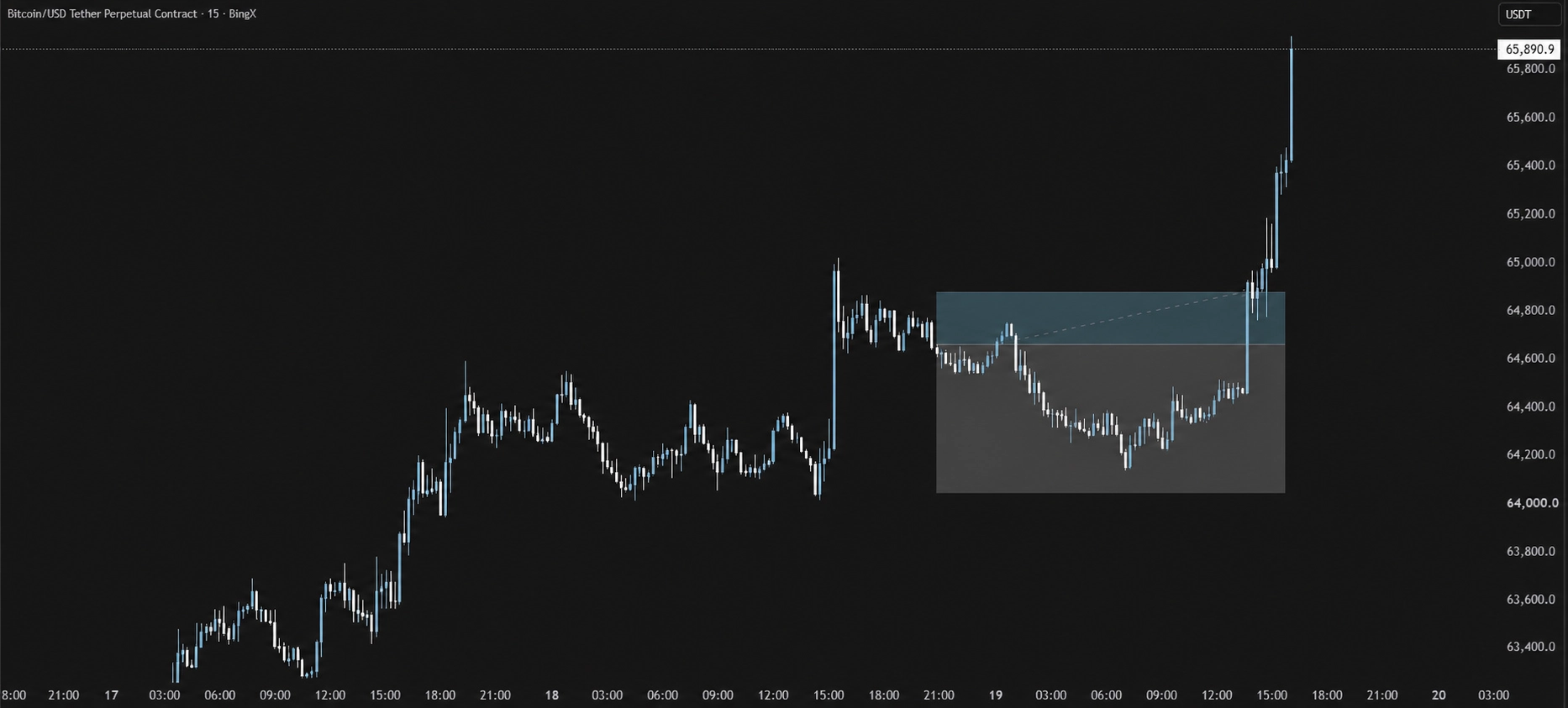 Bitcoin-Chart zur Coaching-Diagnose eines Countertrend-Bias