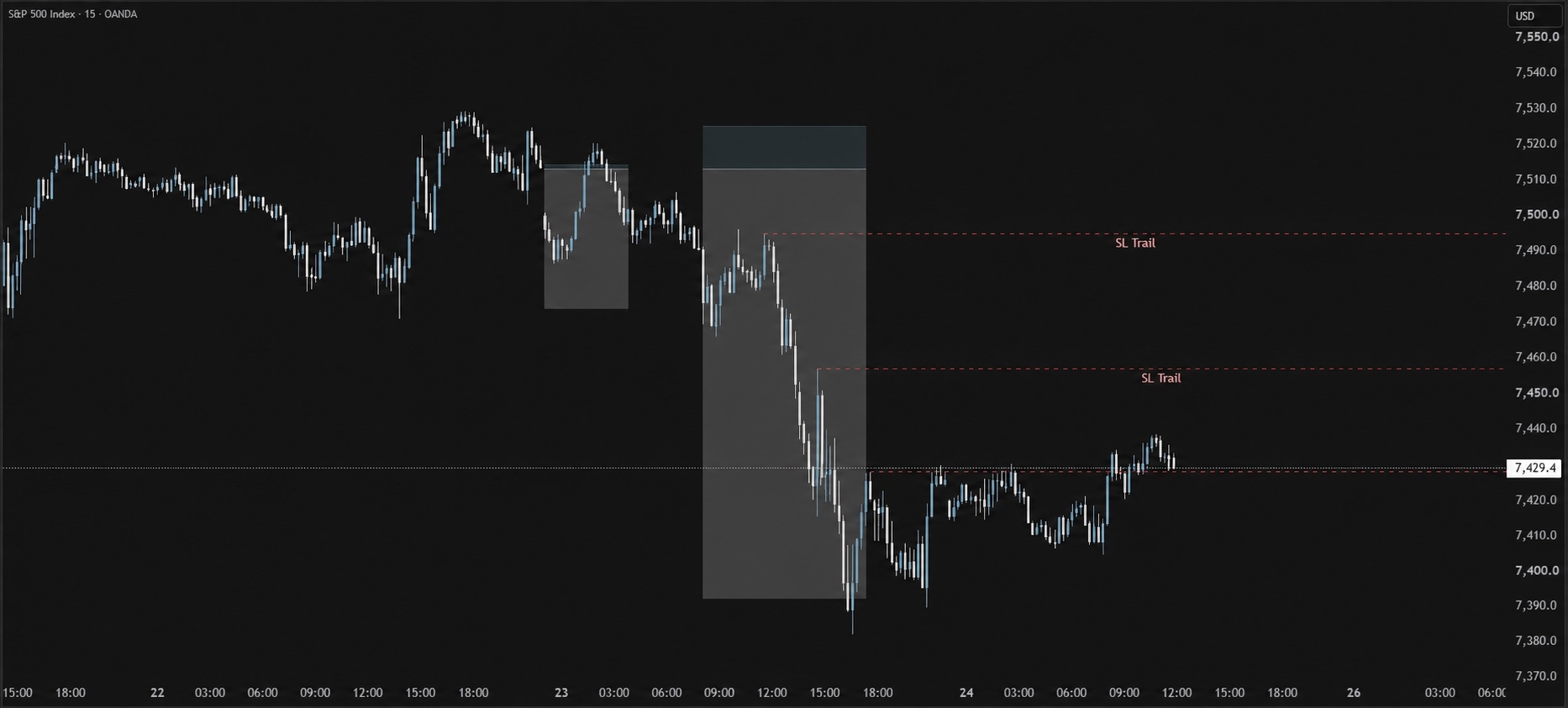 S&P-500-Chart mit nachgezogenen Stop-Loss-Marken für das Trade Management