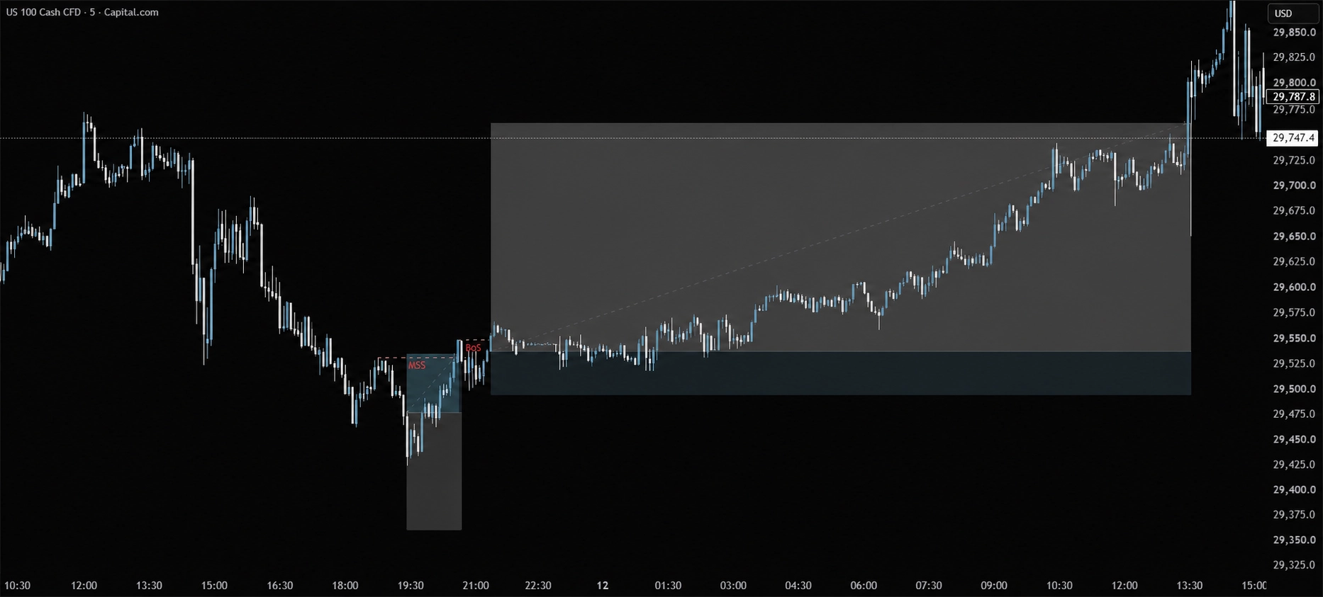 US-100-Chart mit struktureller Invalidierung und markiertem Risikobereich