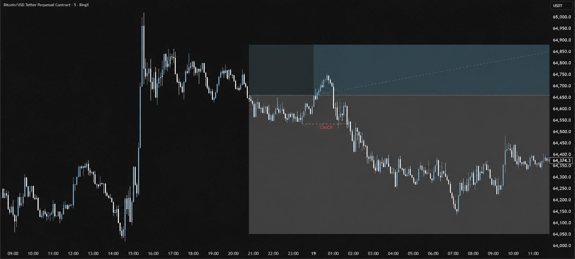 Bitcoin-Chart mit markiertem Change of Character zur Analyse interner und externer Marktstruktur