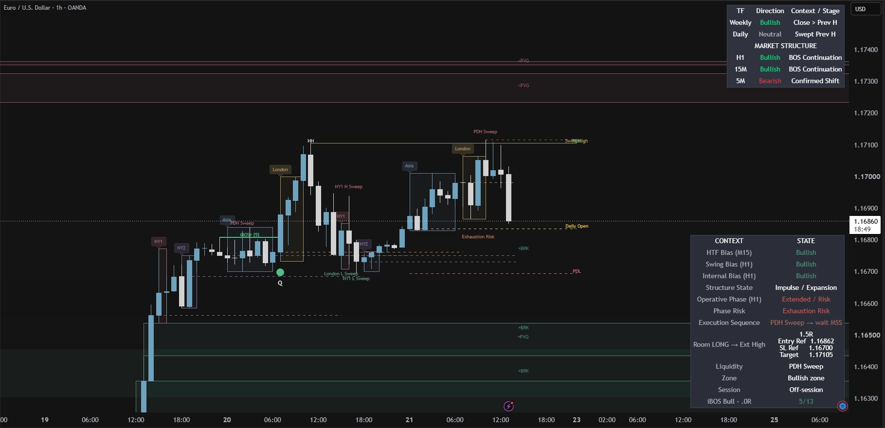 TradingView-Chart des eigenen Indikators mit Marktstruktur, Sessions und Kontext-Dashboard