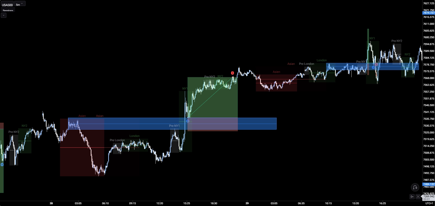 USA-500-Replay mit Sessions, markierten Zonen und ausgeführten Test-Trades