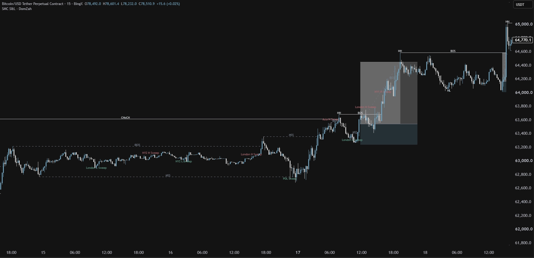 Bitcoin-Chart zur Review eines Entries nach mehreren Liquidity Sweeps