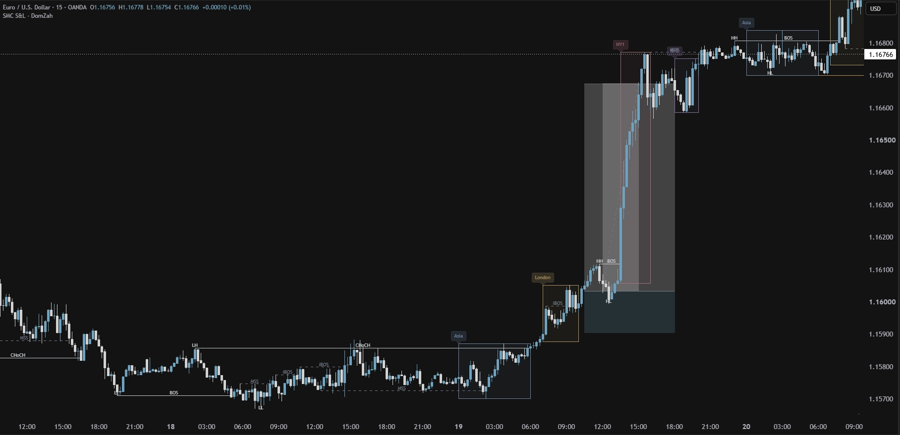 EUR/USD-Chart mit Marktstruktur, Sessions und markiertem Intraday-Setup