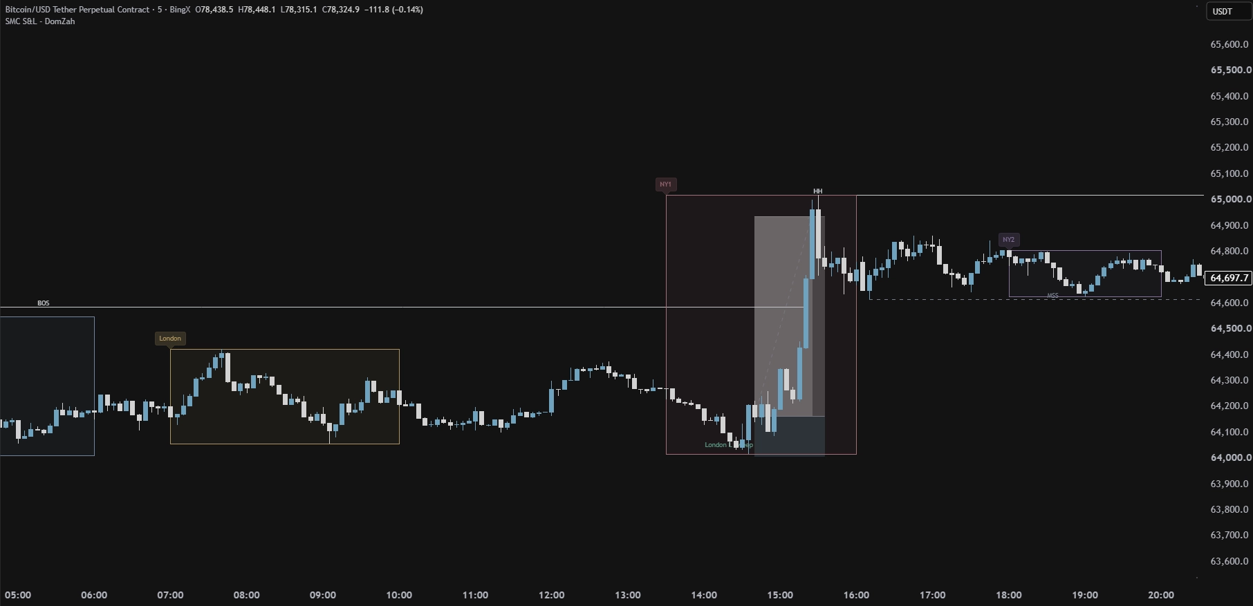 Bitcoin-Chart mit London- und New-York-Sessions sowie markierter Tagesstruktur